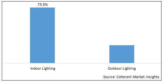 MERCADO DE CONTROLE DE LUZ/LUZ INTELIGENTE