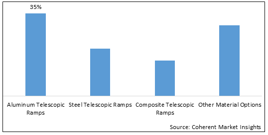 TELESCOPIC RAMP 시장