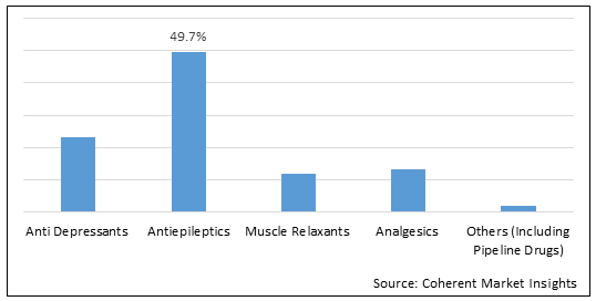 Fibromyalgia Treatment Market - Price, Size, Share & Growth