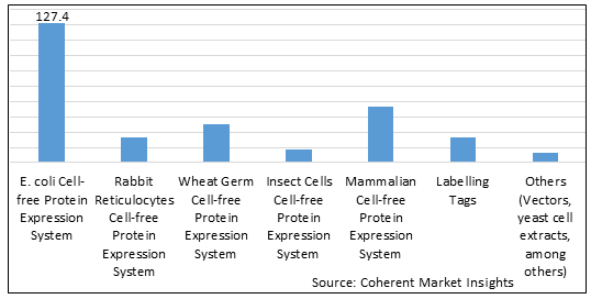 https://www.coherentmarketinsights.com/images/research-%20methodology/905725global-cell-free-protein-expression-market-figure-2.png