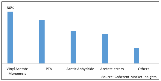 ACETIC 산 시장