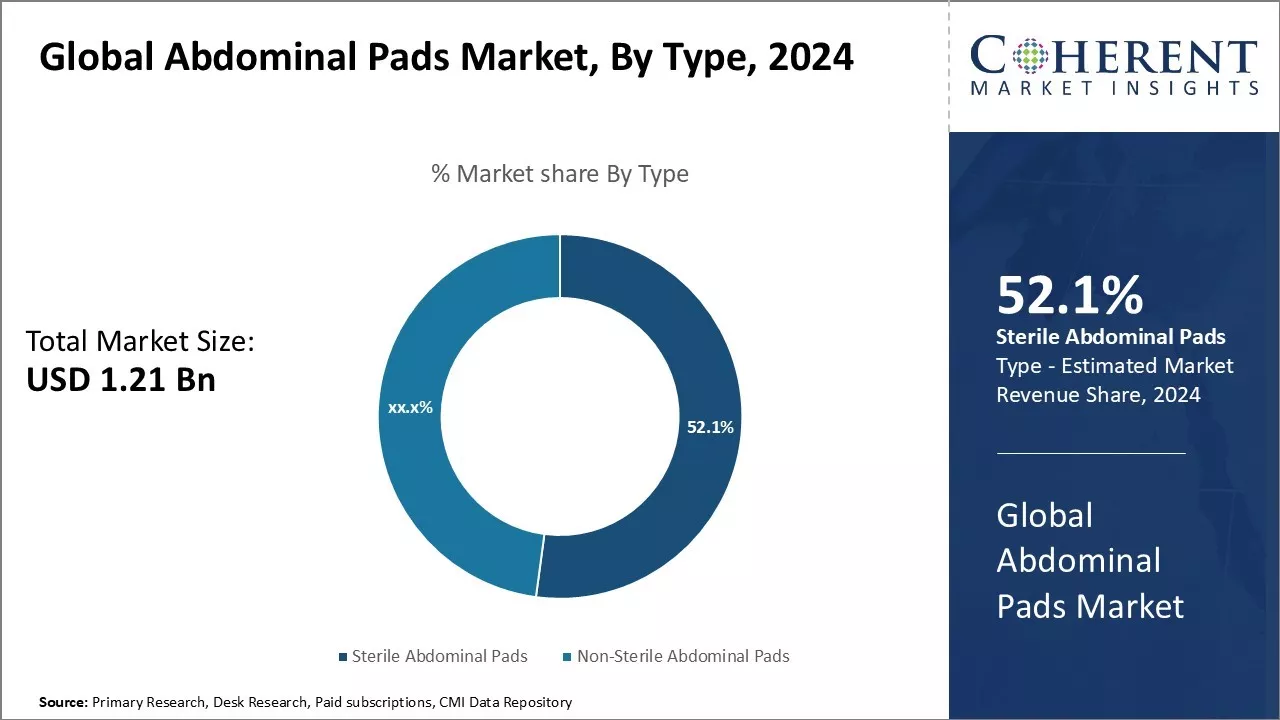 Abdominal Pads Market By Type