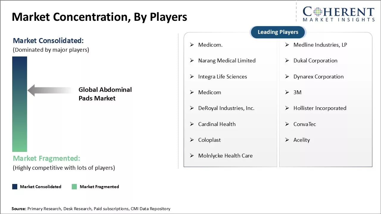 Abdominal Pads Market Concentration By Players