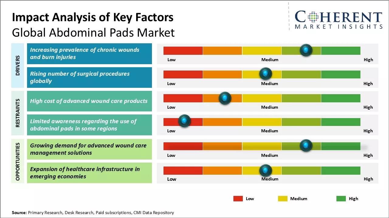 Abdominal Pads Market Key Factors