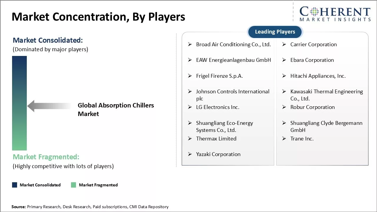 Absorption Chillers Market Concentration By players