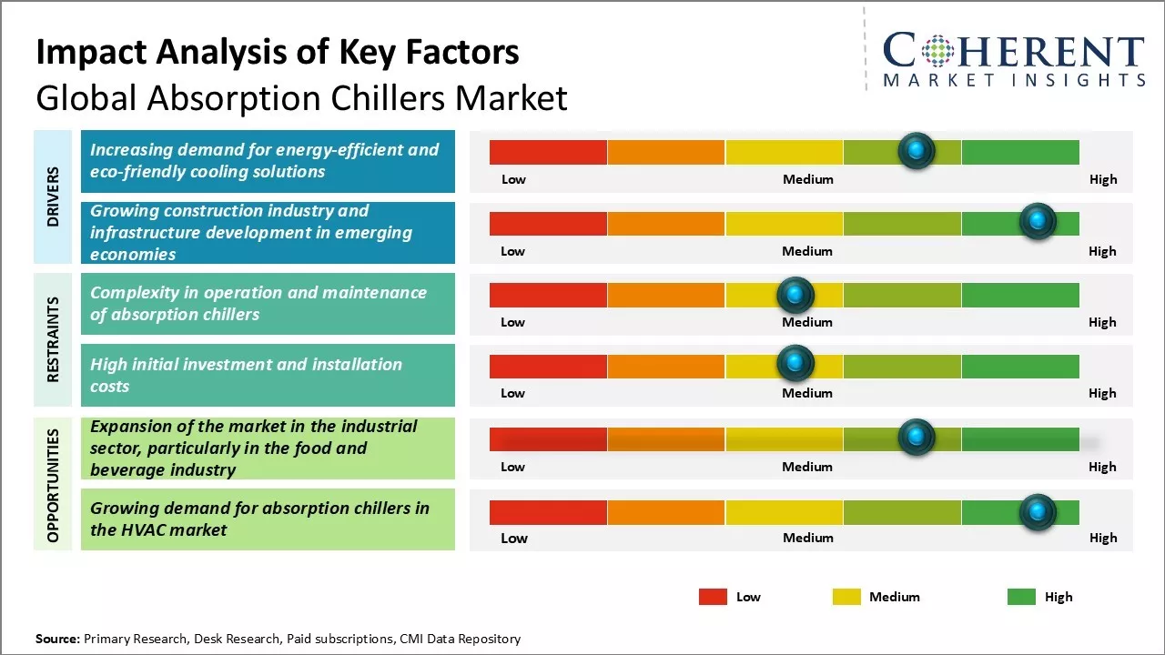 Absorption Chillers Market Key Factors