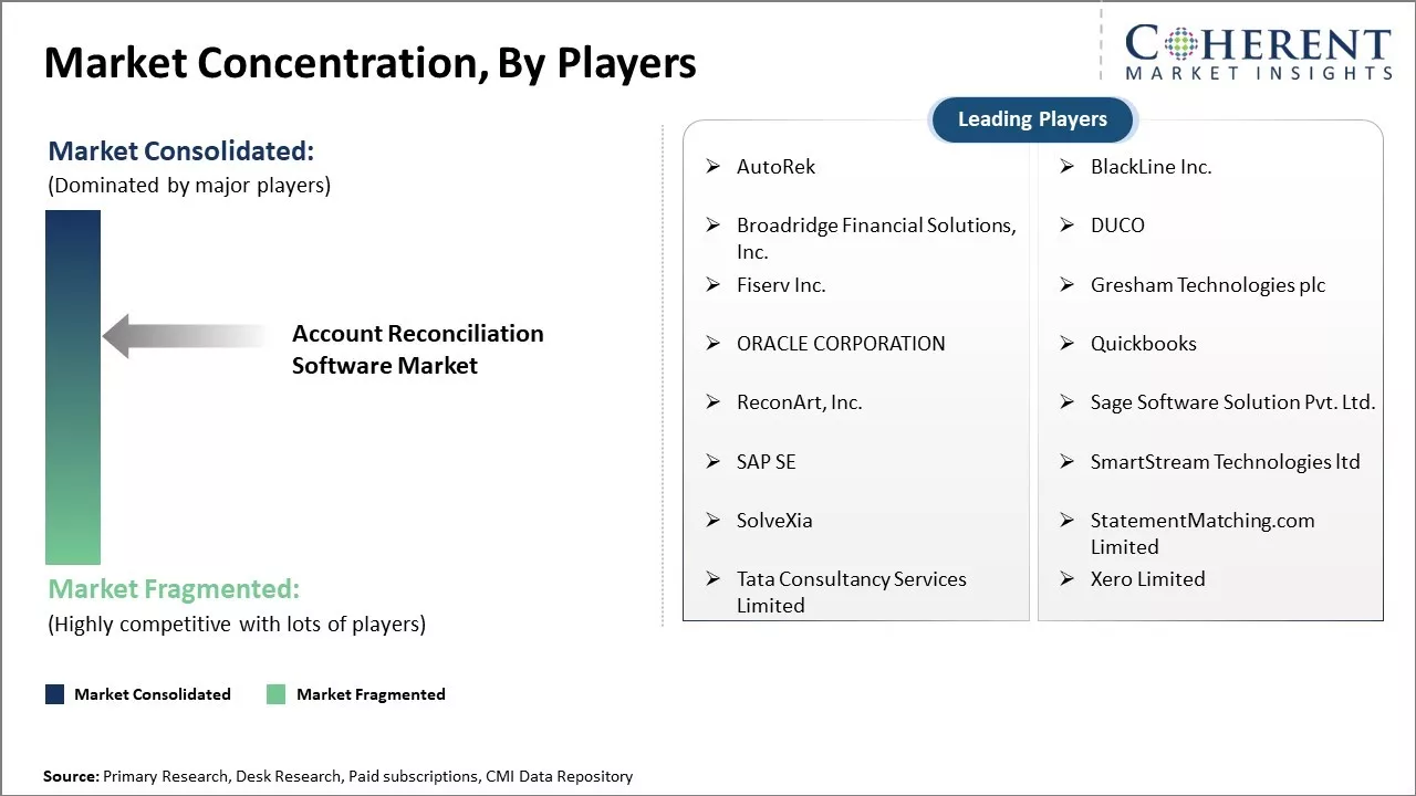 Account Reconciliation Software Market Concentration By Players