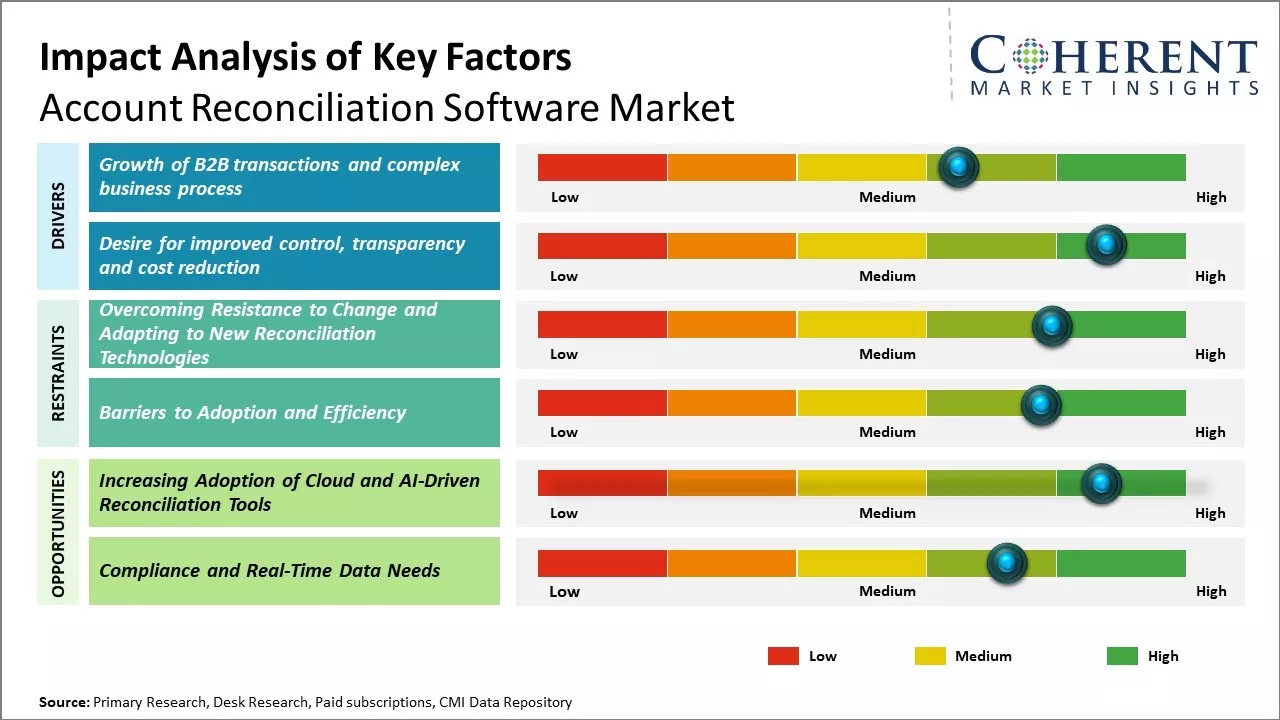 Account Reconciliation Software Market Key Factors