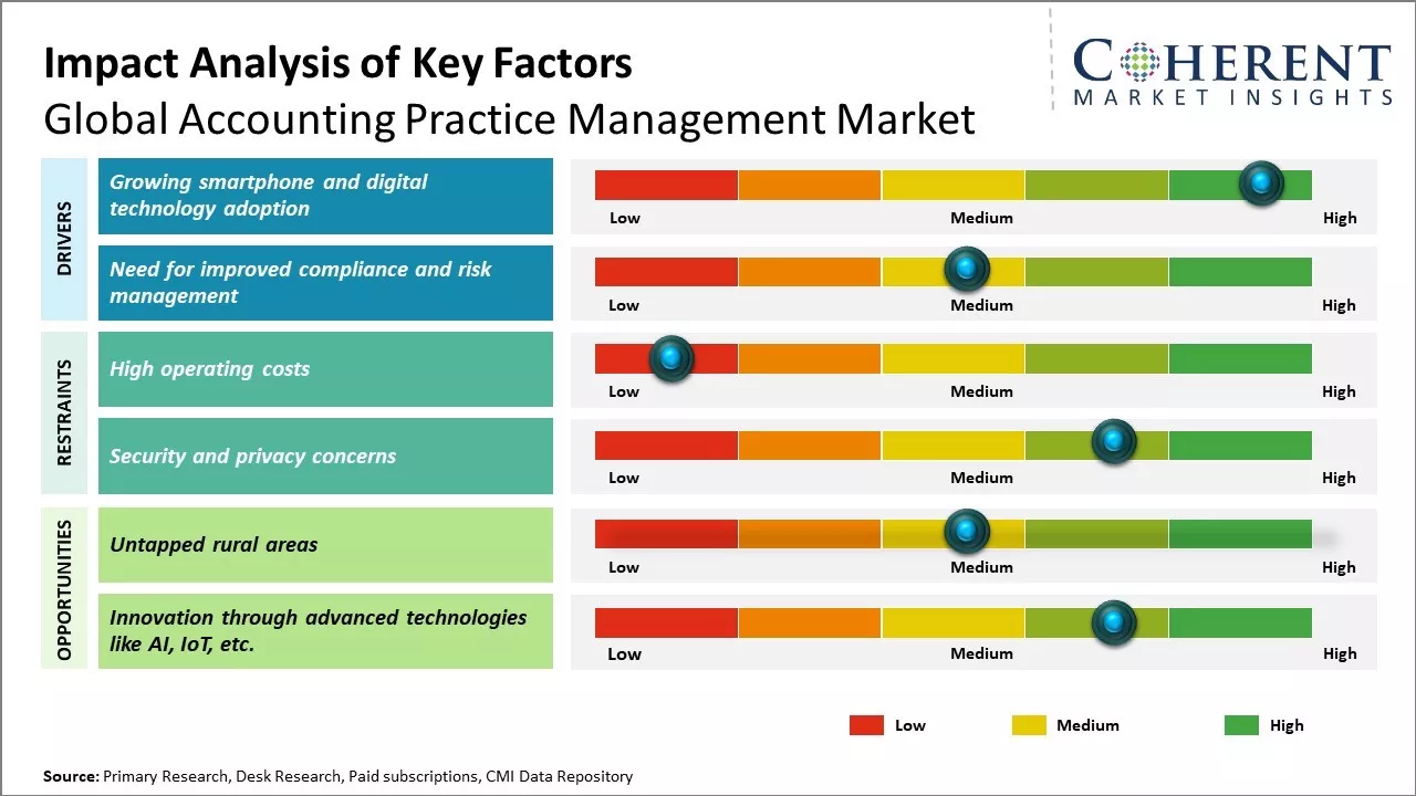 Accounting Practice Management Market Key Factors