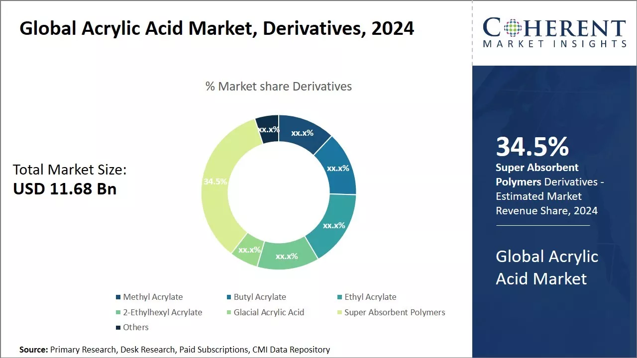 Acrylic Acid Market By Derivatives