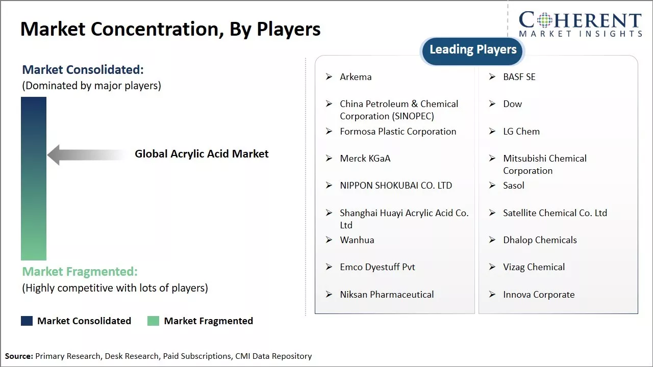 Acrylic Acid Market Concentration By Players