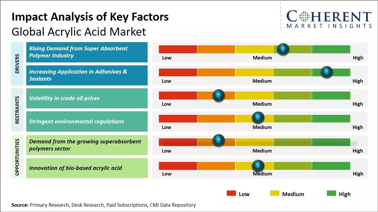 Acrylic Acid Market Key Factors
