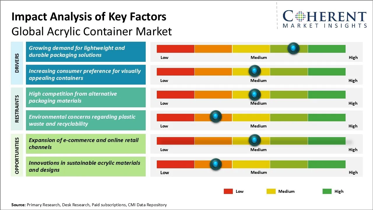 Acrylic Container Market Key Factors