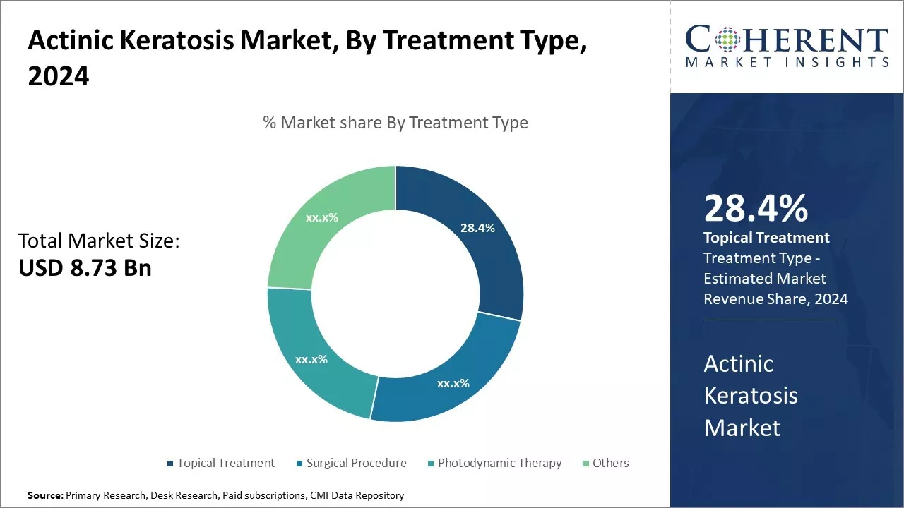 Actinic Keratosis Market By Treatment Type