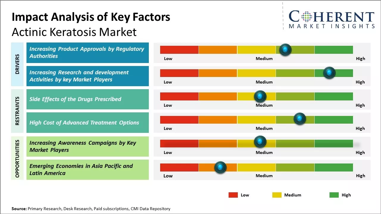 Actinic Keratosis Market Key Factors