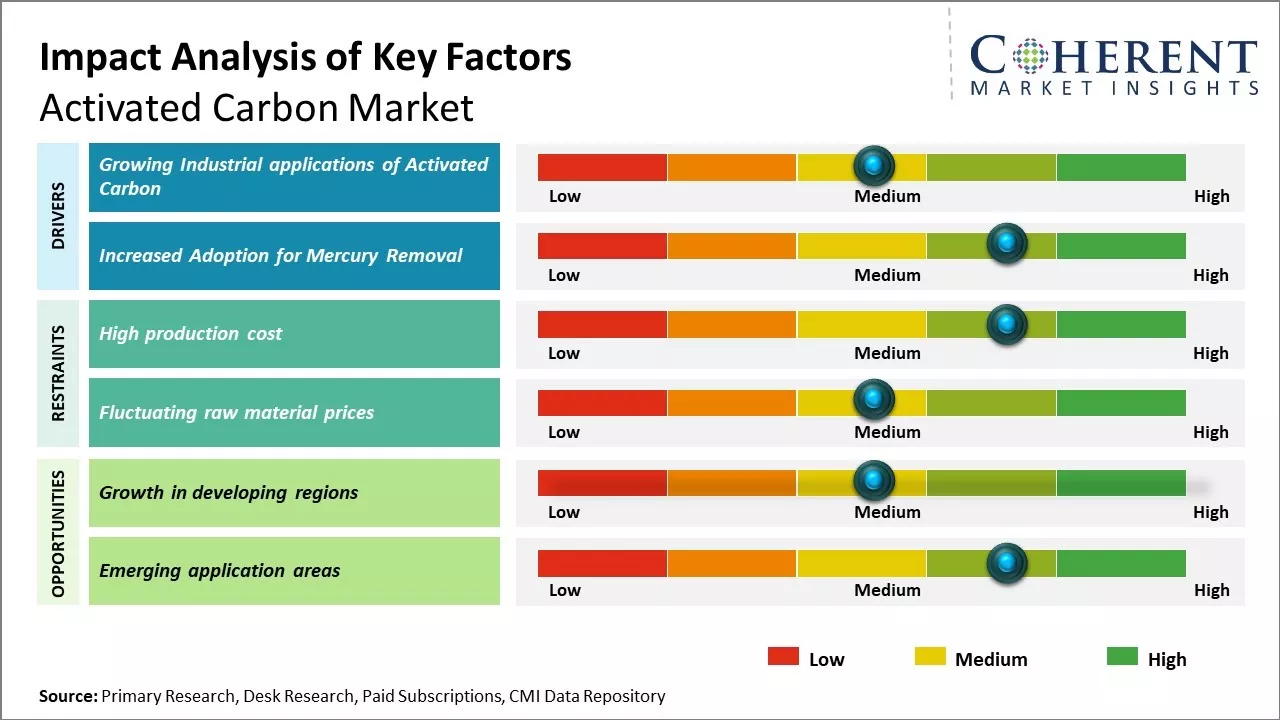 Activated Carbon Market Key Factors