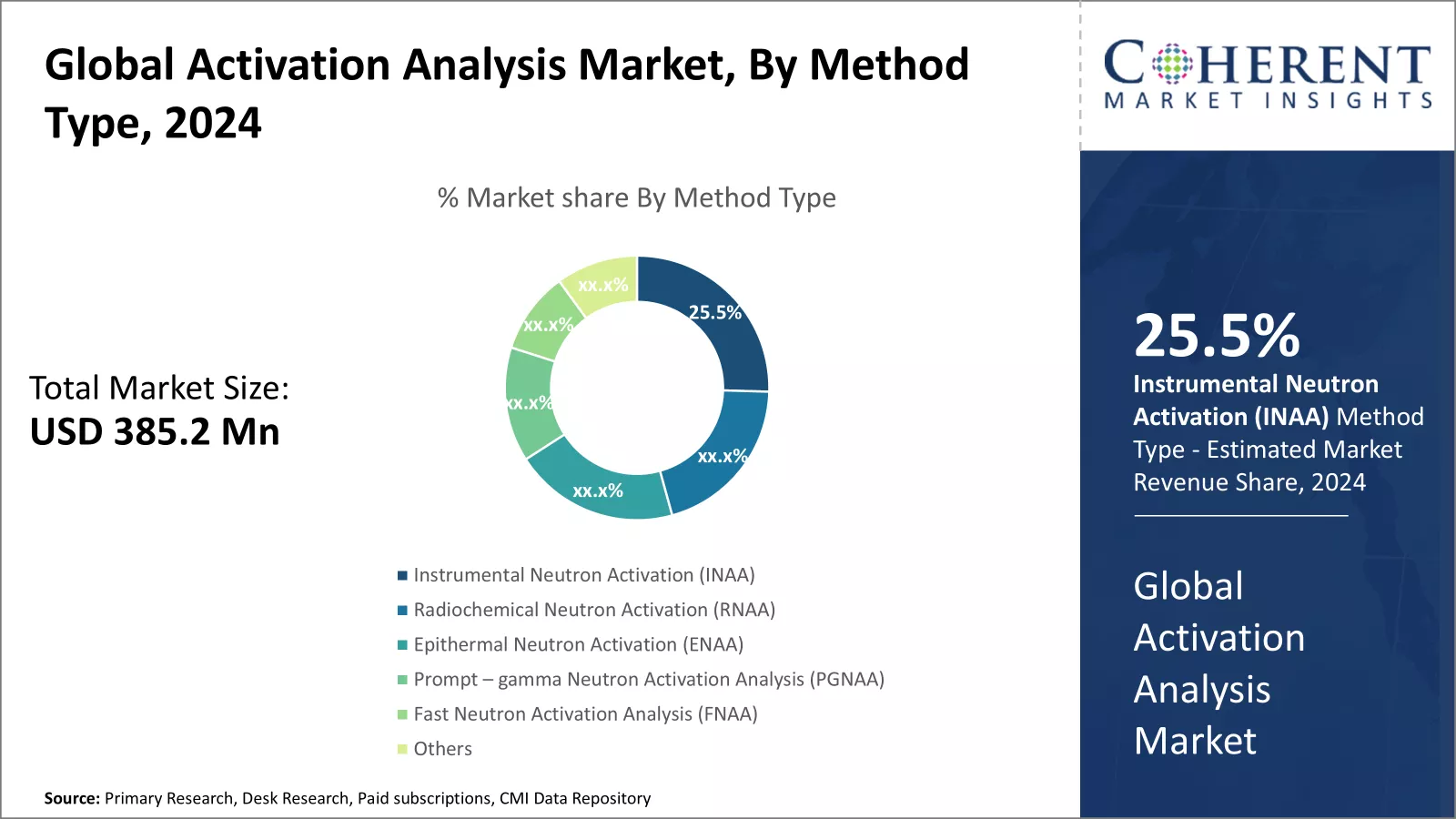 Activation Analysis Market By Method Type