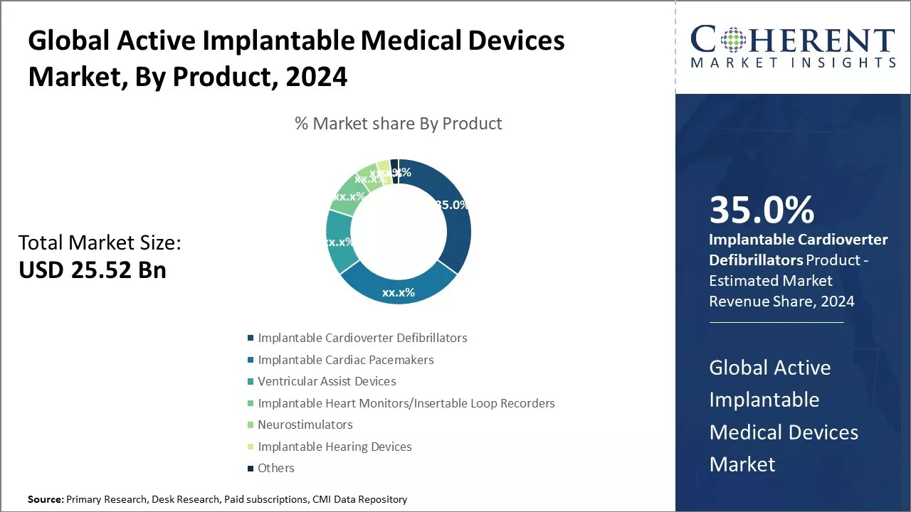 Active Implantable Medical Devices Market By Product