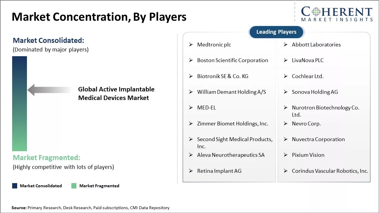 Active Implantable Medical Devices Market Concentration By Players