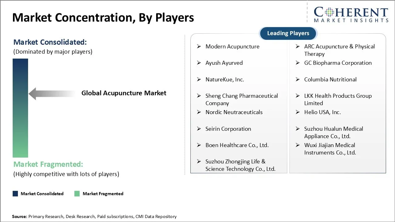 Acupuncture Market Concentration By Players