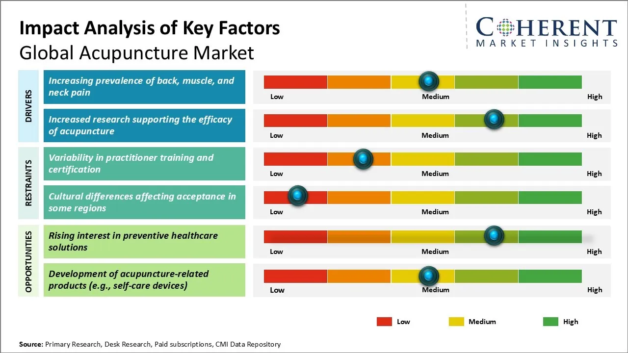 Acupuncture Market Key Factors