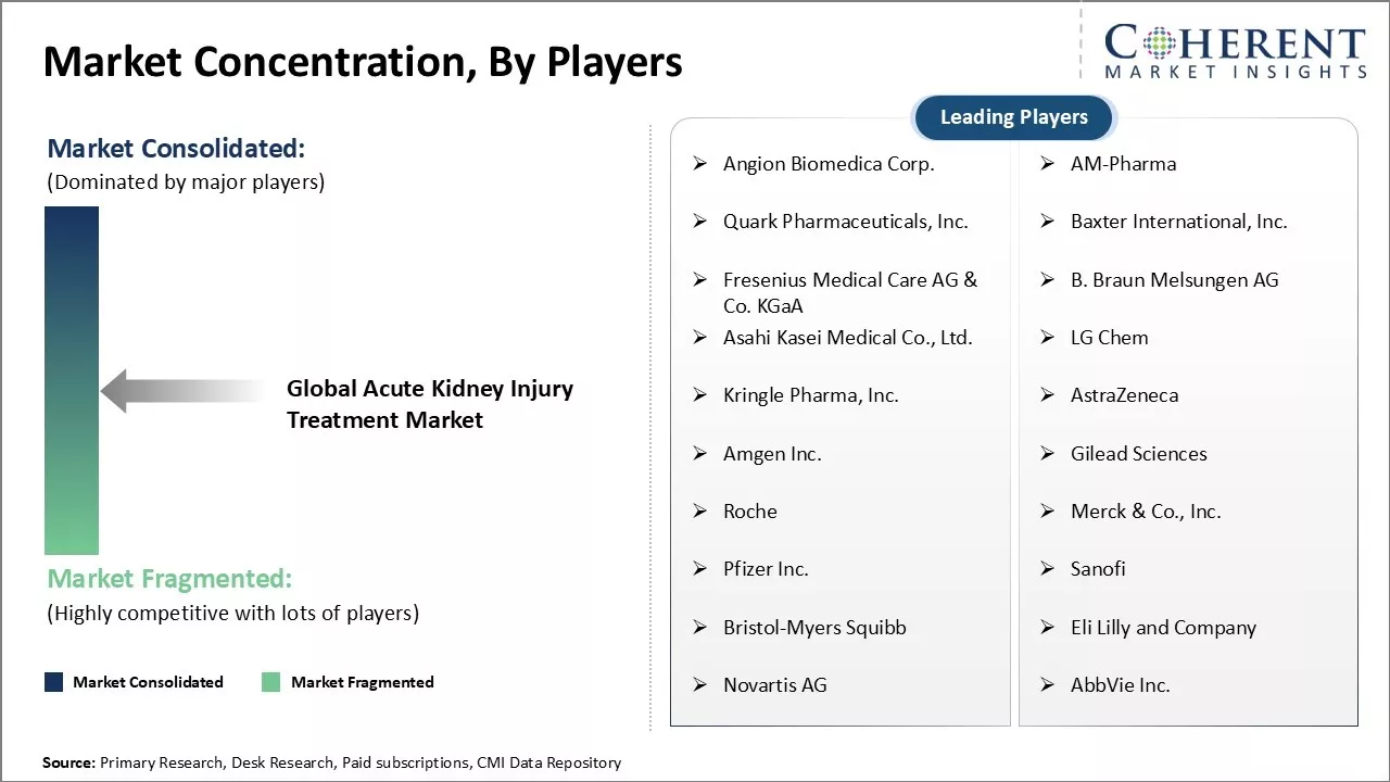 Acute Kidney Injury Treatment Market Concentration By Players