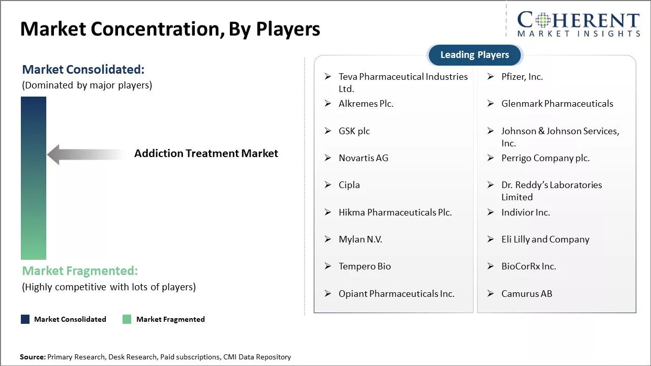 Addiction Treatment Market Concentration By Players