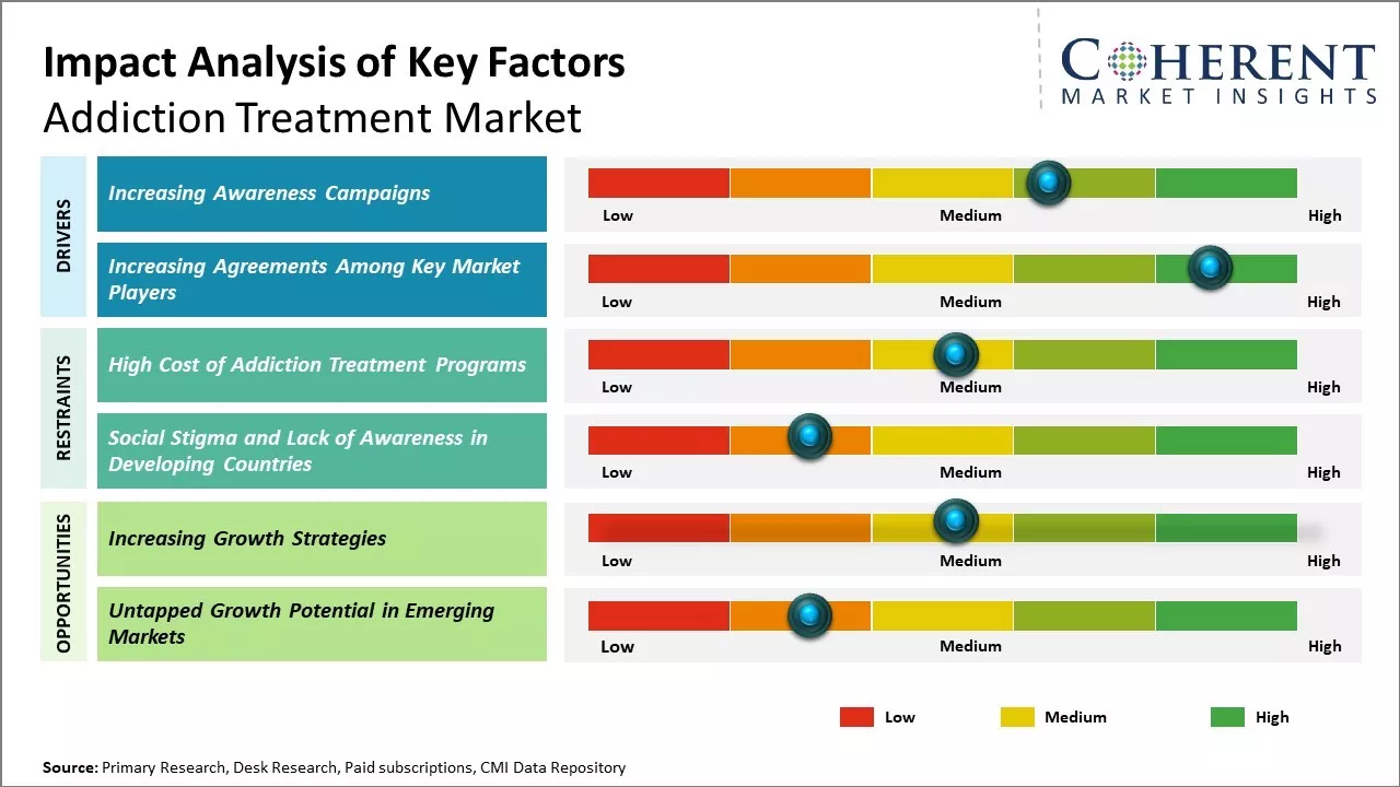 Addiction Treatment Market Key Factors