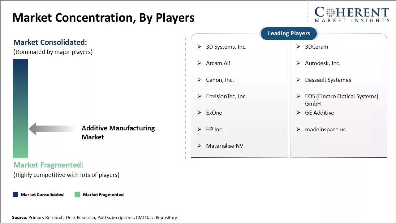 Additive Manufacturing Market Concentration By Players