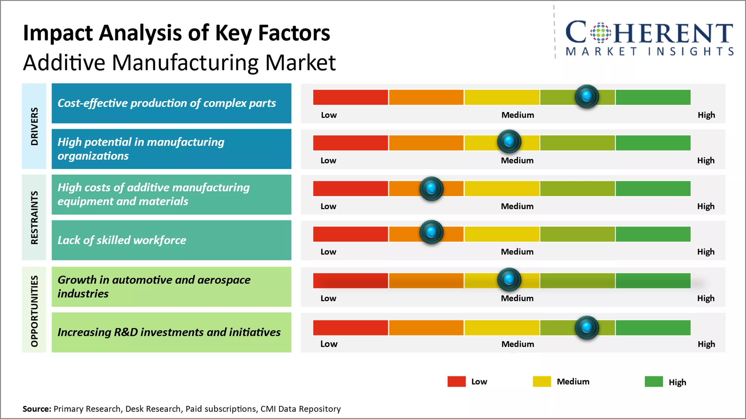 Additive Manufacturing Market Key Factors