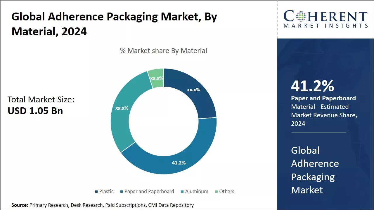 Adherence Packaging Market By Material