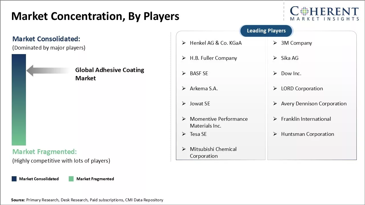 Adhesive Coating Market Concentration By Players