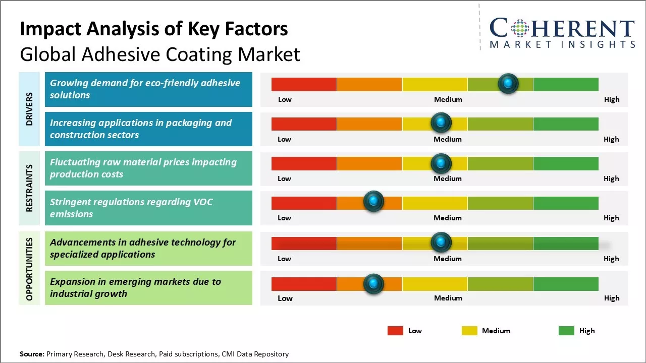 Adhesive Coating Market Key Factors