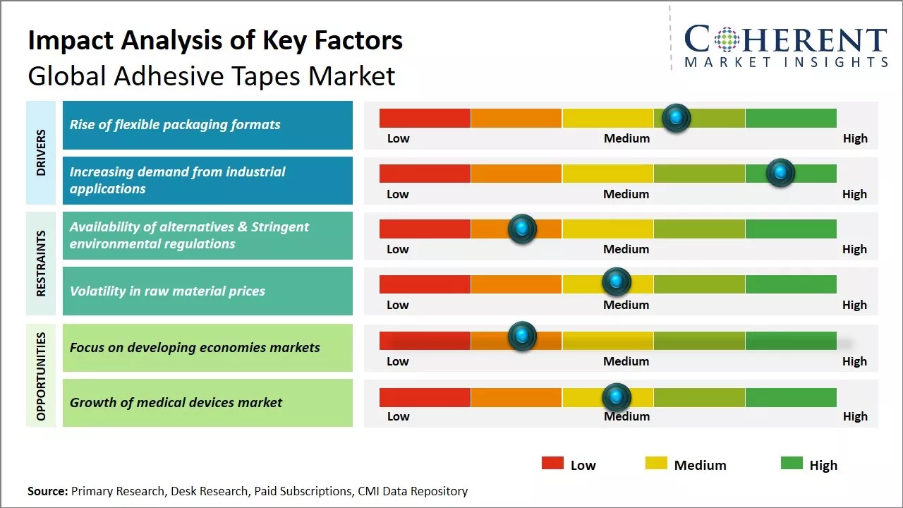 Adhesive Tapes Market Key Factors