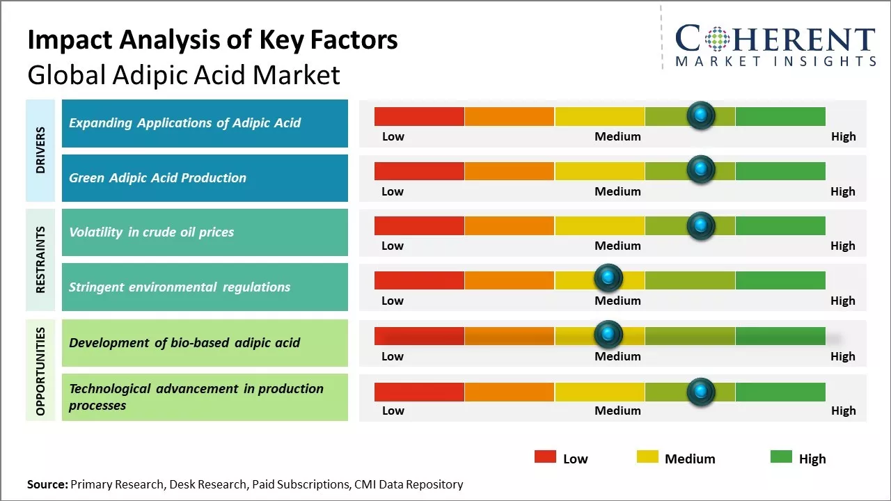 Adipic Acid Market Key Factors