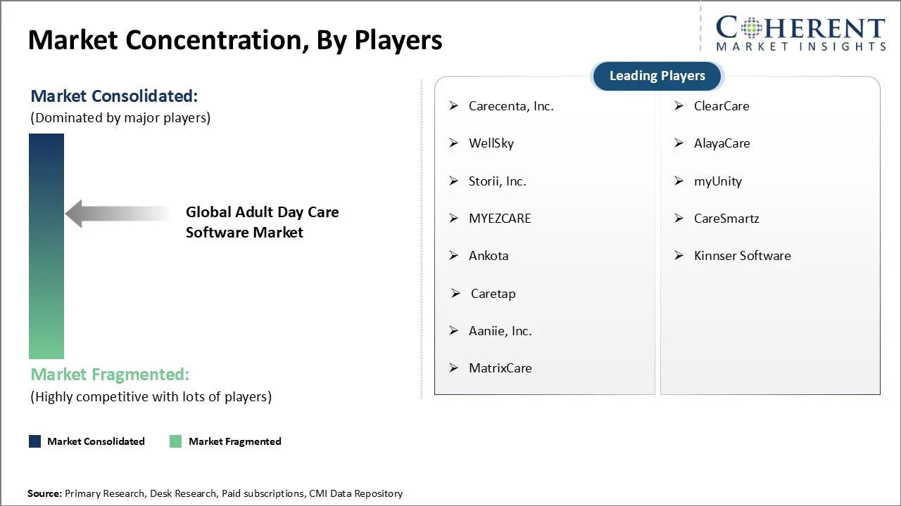 Adult Day Care Software Market Concentration By Players