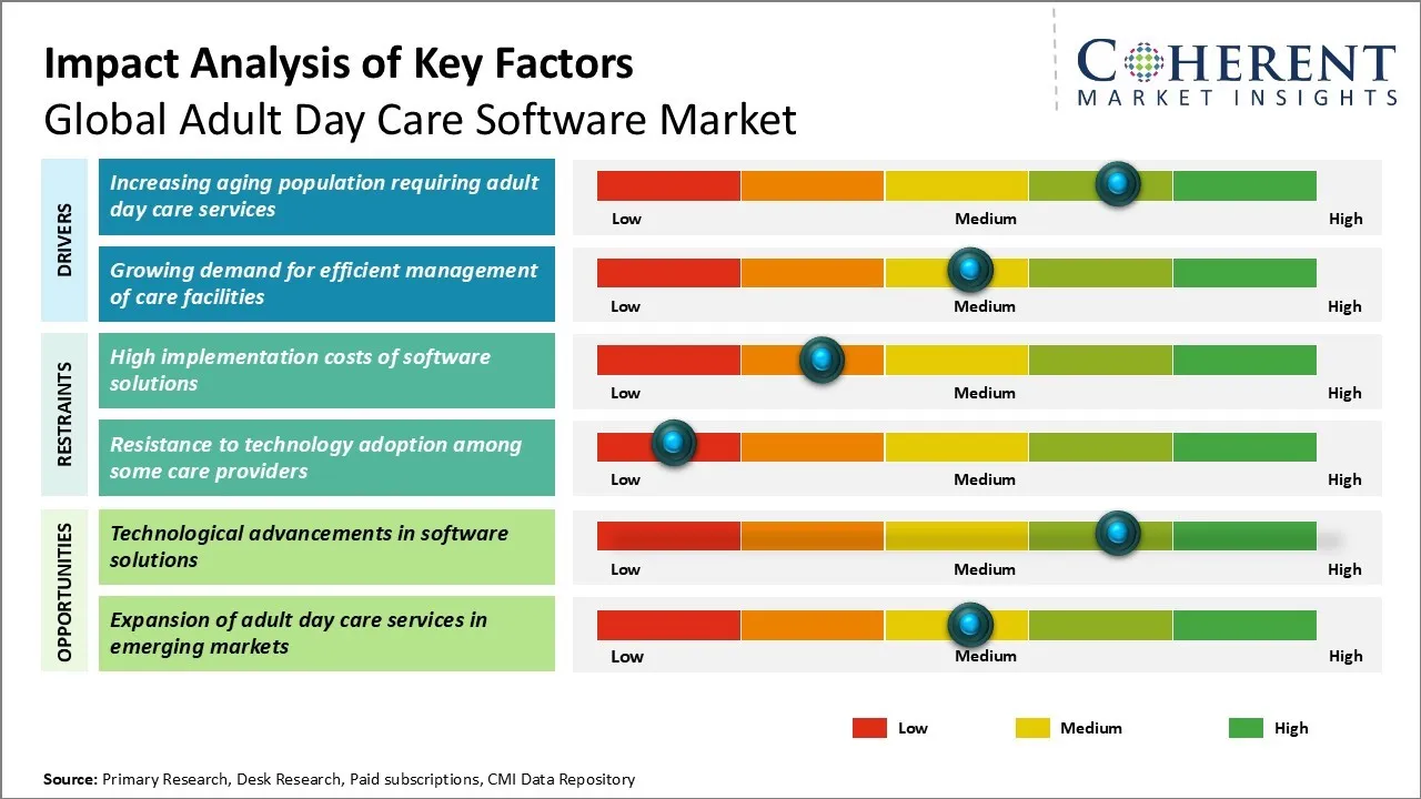 Adult Day Care Software Market Key Factors