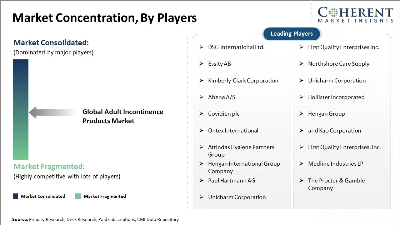 Adult Incontinence Products Market Concentration By Players