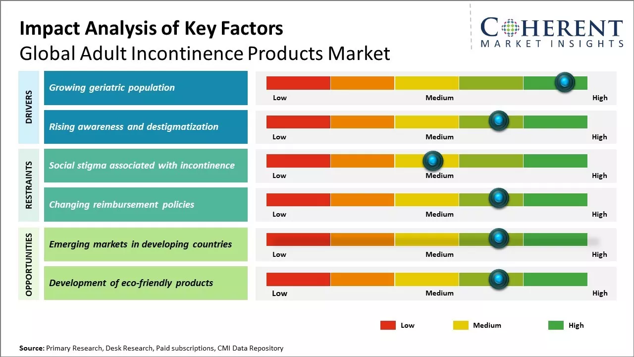 Adult Incontinence Products Market Key Factors