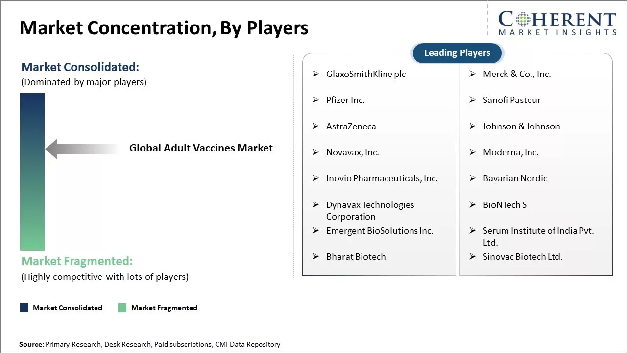 Adult Vaccines Market Concentration By Players