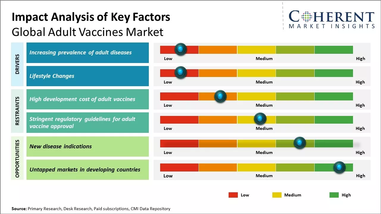 Adult Vaccines Market Key Factors