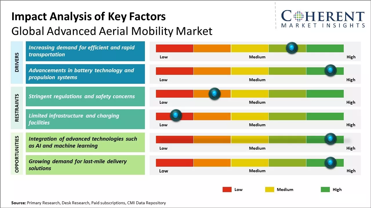 Advanced Aerial Mobility Market Key Factors