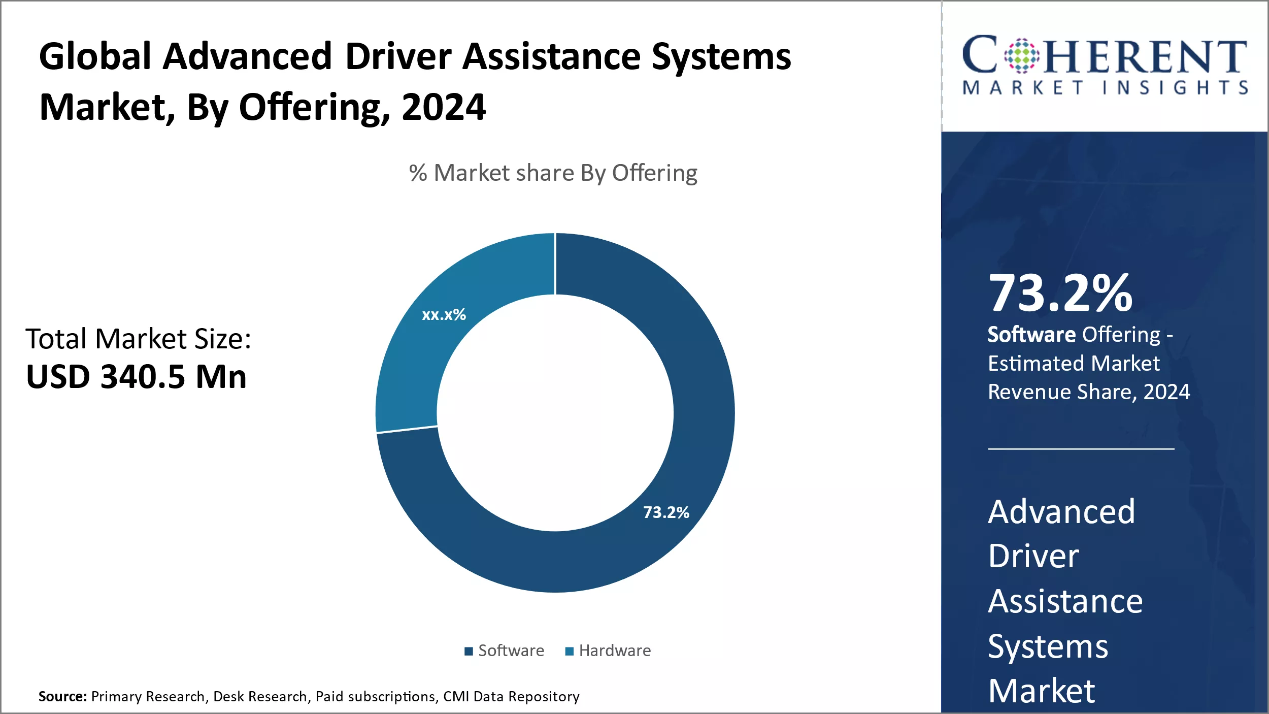 Advanced Driver Assistance Systems Market By Offering