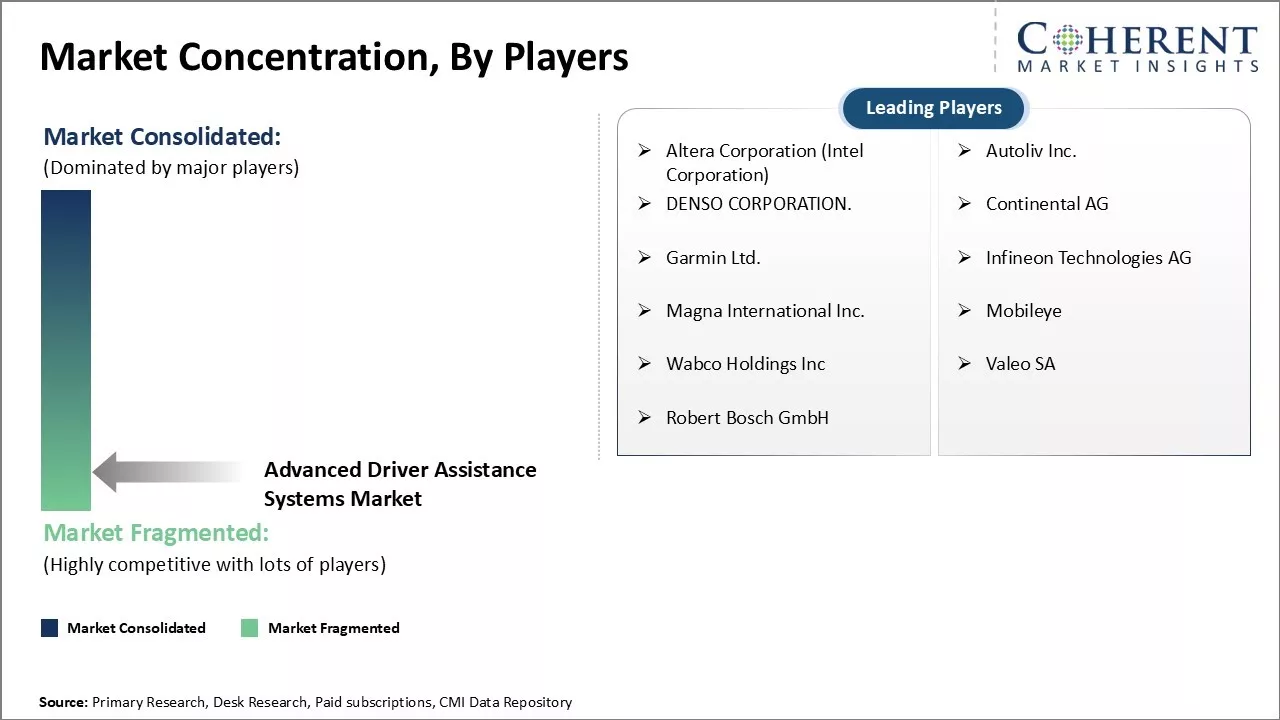 Advanced Driver Assistance Systems Market Concentration By Players