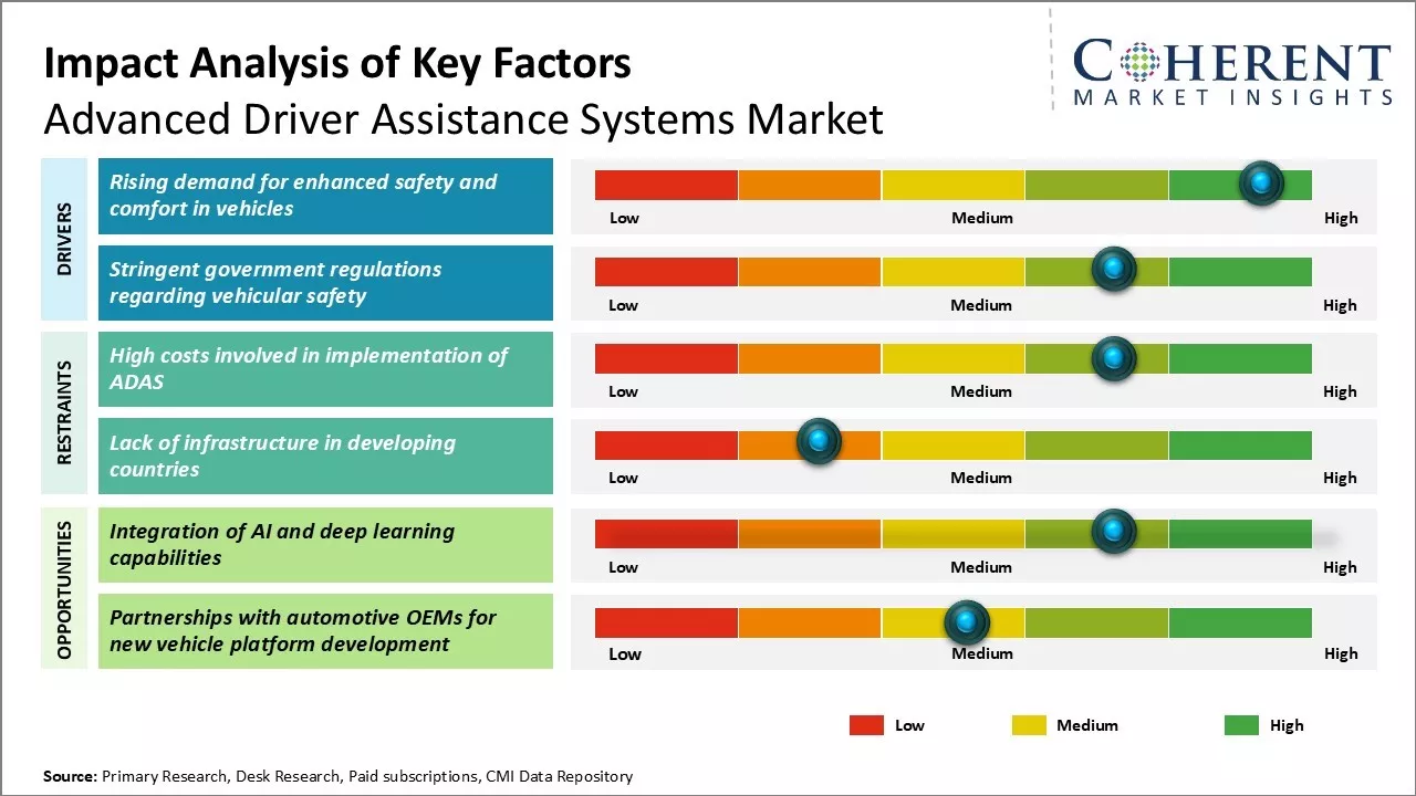 Advanced Driver Assistance Systems Market Key Factors