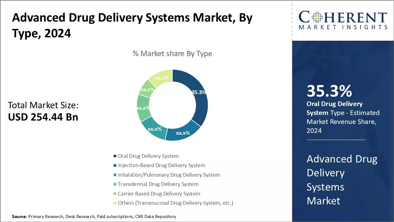 Advanced Drug Delivery Systems Market By Type