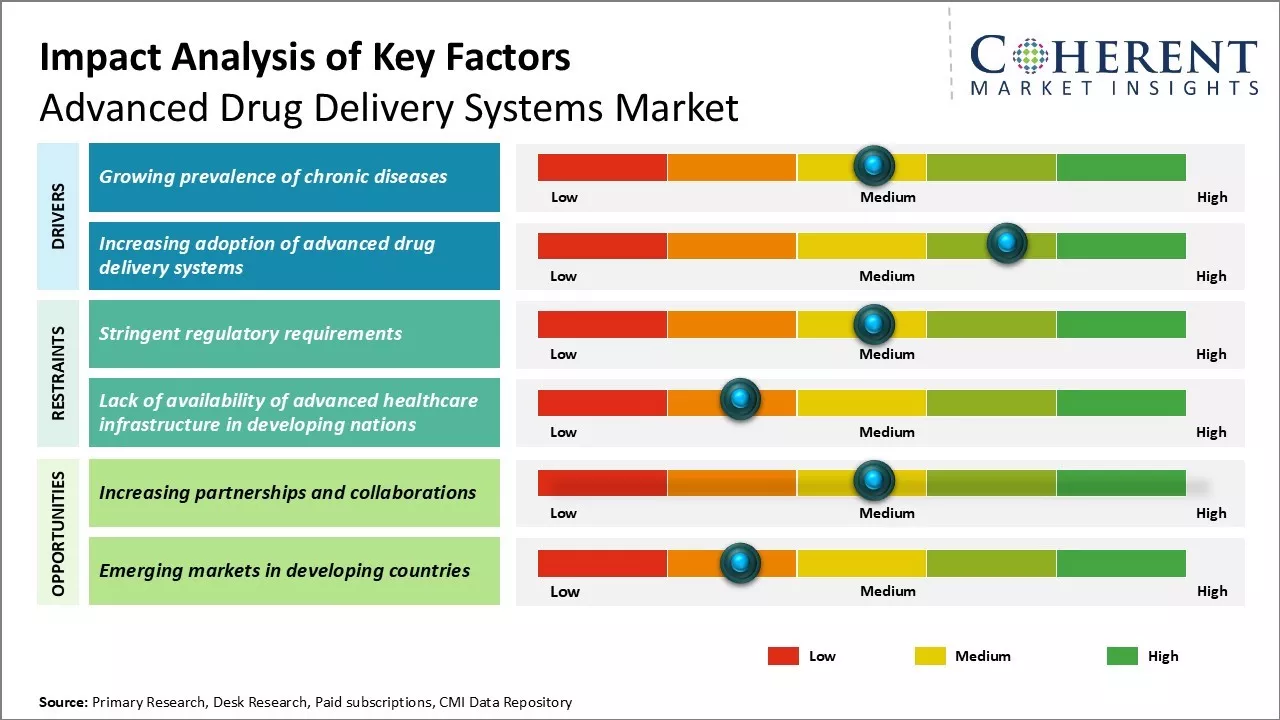 Advanced Drug Delivery Systems Market Key Factors