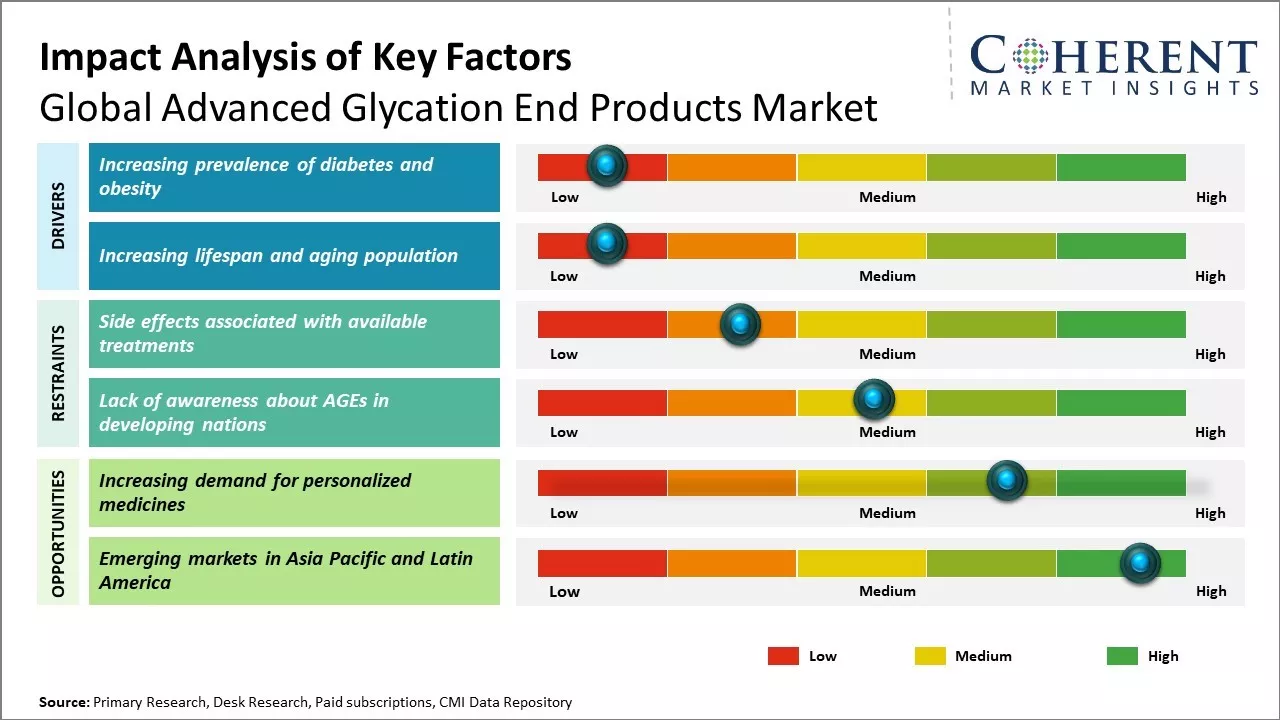 Advanced Glycation End Products Market Key Factors