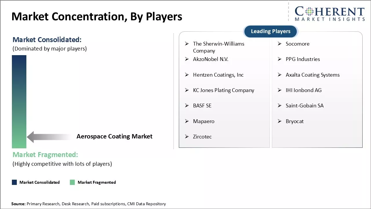 Aerospace Coating Market Concentration By Players