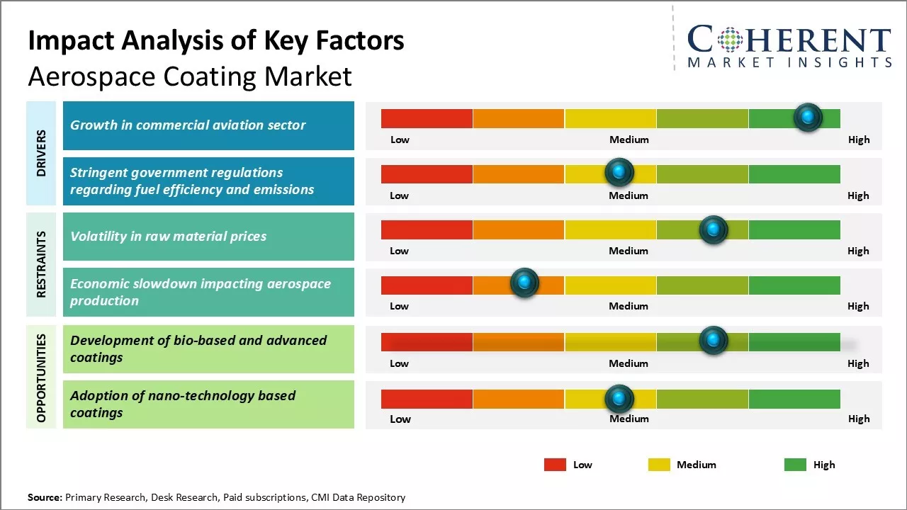 Aerospace Coating Market Key Factors